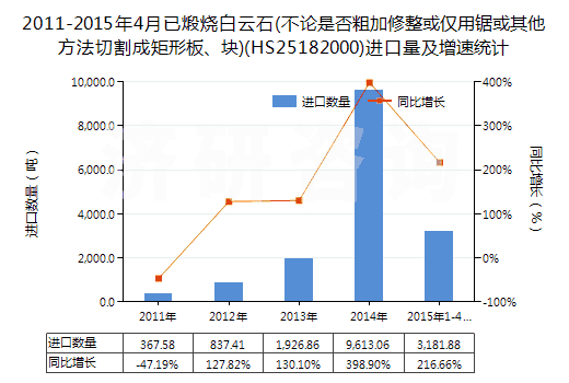 2011-2015年4月已煅燒白云石(不論是否粗加修整或僅用鋸或其他方法切割成矩形板、塊)(HS25182000)進(jìn)口量及增速統(tǒng)計(jì)